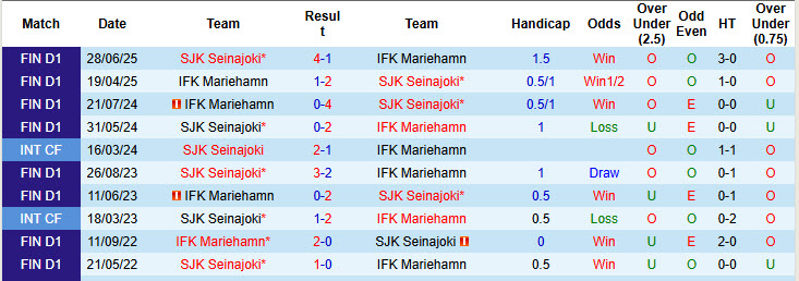 Nhận định, soi kèo SJK Seinajoki vs IFK Mariehamn, 23h00 ngày 10/4: Cải thiện thành tích đối đầu - Ảnh 4