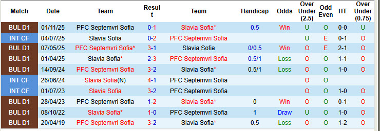 Nhận định, soi kèo Slavia Sofia vs Septemvri Sofia, 22h00 ngày 10/4: Khách trắng tay ra về - Ảnh 4