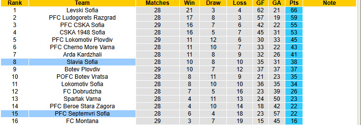Nhận định, soi kèo Slavia Sofia vs Septemvri Sofia, 22h00 ngày 10/4: Khách trắng tay ra về - Ảnh 5