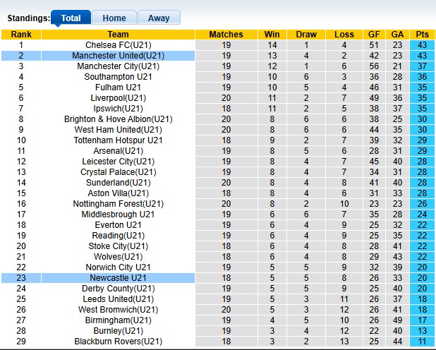 Nhận định, soi kèo U21 MU vs U21 Newcastle, 1h00 ngày 11/4: Thắng là được - Ảnh 4