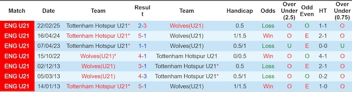 Nhận định, soi kèo U21 Tottenham vs U21 Wolves, 1h00 ngày 11/4: Chủ nhà tự tin - Ảnh 3
