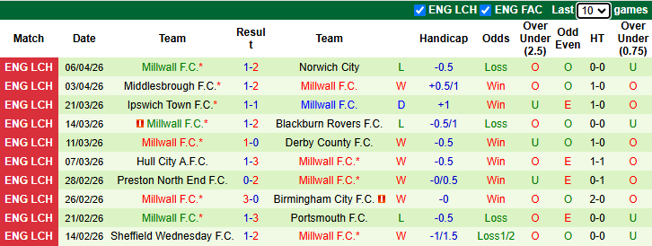 Nhận định, soi kèo West Brom vs Millwall, 2h00 ngày 11/4: Chờ đợi bất ngờ - Ảnh 3