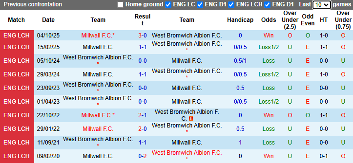 Nhận định, soi kèo West Brom vs Millwall, 2h00 ngày 11/4: Chờ đợi bất ngờ - Ảnh 4