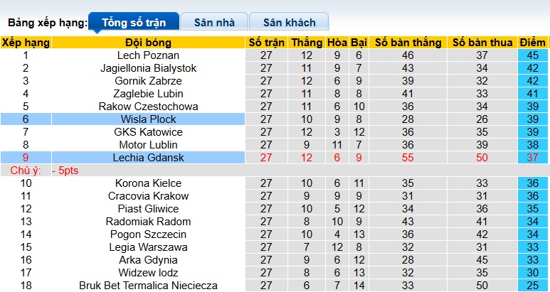 Nhận định, soi kèo Wisla Plock vs Lechia Gdansk, 23h00 ngày 10/4: Ca khúc khải hoàn - Ảnh 1