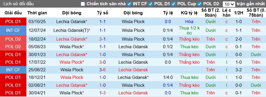 Nhận định, soi kèo Wisla Plock vs Lechia Gdansk, 23h00 ngày 10/4: Ca khúc khải hoàn - Ảnh 2