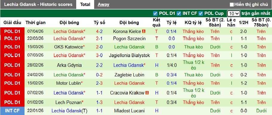 Nhận định, soi kèo Wisla Plock vs Lechia Gdansk, 23h00 ngày 10/4: Ca khúc khải hoàn - Ảnh 3