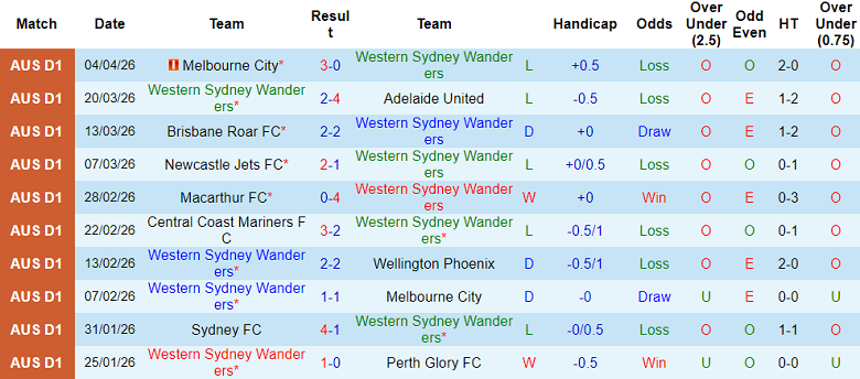 Nhận định soi kèo WS Wanderers vs Sydney FC, 16h35 ngày 11/4: Lại thua - Ảnh 1