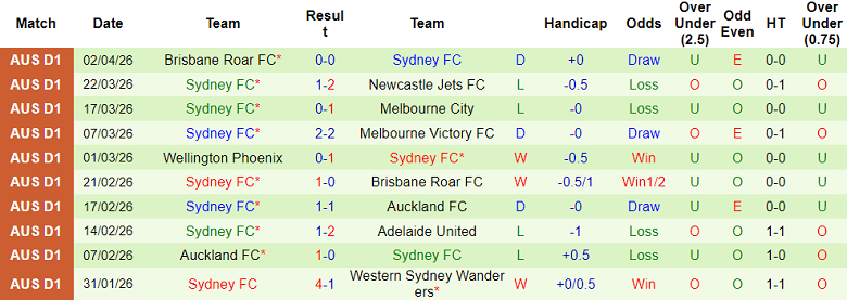 Nhận định soi kèo WS Wanderers vs Sydney FC, 16h35 ngày 11/4: Lại thua - Ảnh 2
