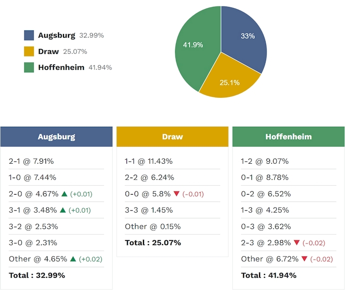 Siêu máy tính dự đoán Augsburg vs Hoffenheim, 1h30 ngày 11/4 - Ảnh 2