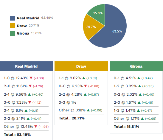 Siêu máy tính dự đoán Real Madrid vs Girona, 2h00 ngày 11/4 - Ảnh 1