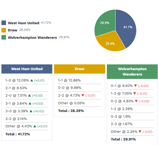 Siêu máy tính dự đoán West Ham vs Wolves, 2h00 ngày 11/4 - Ảnh 1