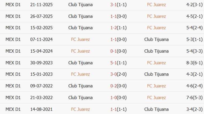 Soi kèo góc Juarez vs Club Tijuana, 10h00 ngày 11/04 - Ảnh 3