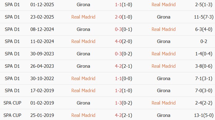 Soi kèo góc Real Madrid vs Girona, 02h00 ngày 11/04 - Ảnh 3
