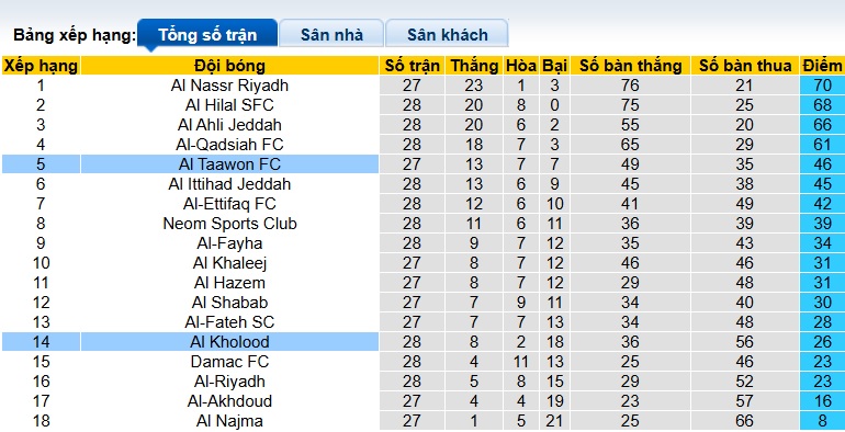 Nhận định, soi kèo Al Taawoun vs Al Kholood, 23h00 ngày 11/4: Điểm tựa sân nhà - Ảnh 1