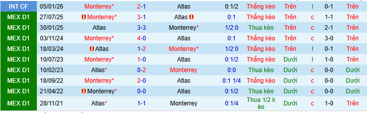 Nhận định, soi kèo Atlas vs Monterrey - Ảnh 4