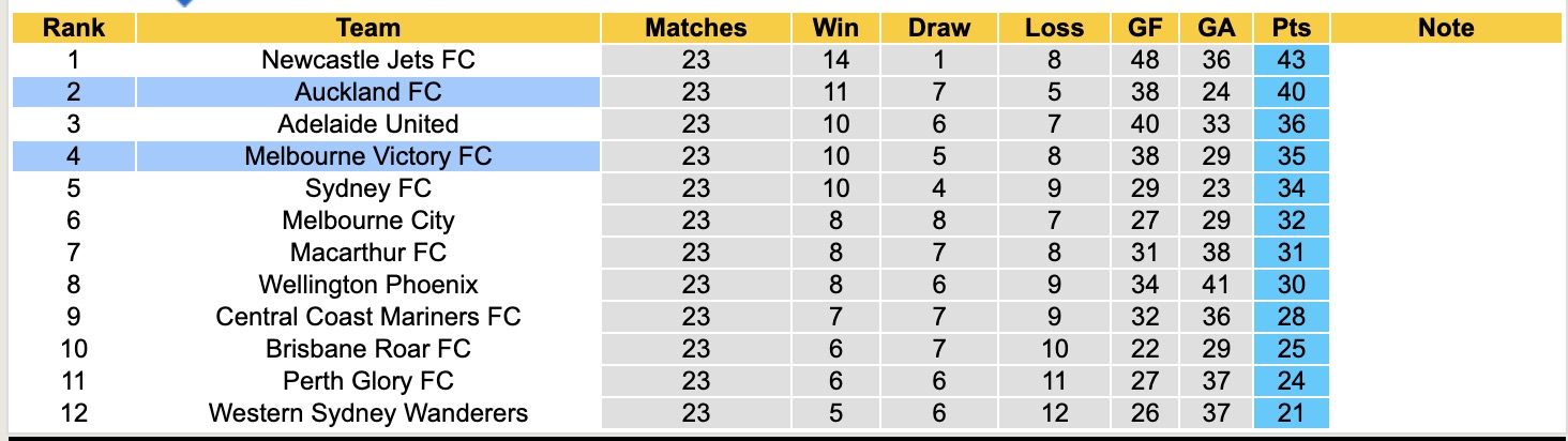 Nhận định, soi kèo Auckland vs Melbourne Victory, 12h00 ngày 11/4: Hụt hơi - Ảnh 2