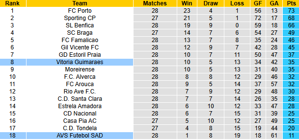 Nhận định, soi kèo AVS vs Vitoria Guimaraes, 21h30 ngày 11/4: Buông xuôi - Ảnh 5