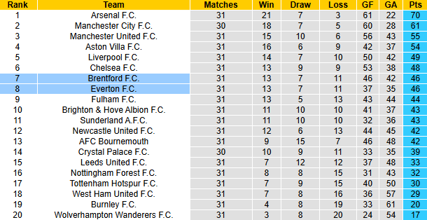 Nhận định, soi kèo Brentford vs Everton, 21h00 ngày 11/4: Bầy ong thất thế - Ảnh 5