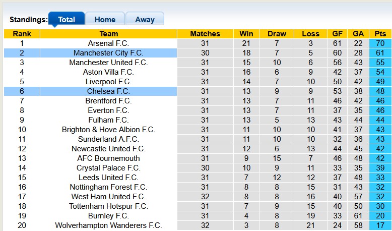 Nhận định, soi kèo Chelsea vs Man City, 22h30 ngày 12/4: Hồi kết cho Rosenior - Ảnh 4