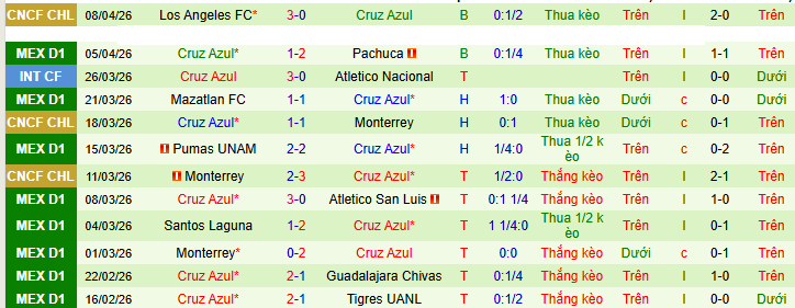 Nhận định, soi kèo Club America vs Cruz Azul - Ảnh 3