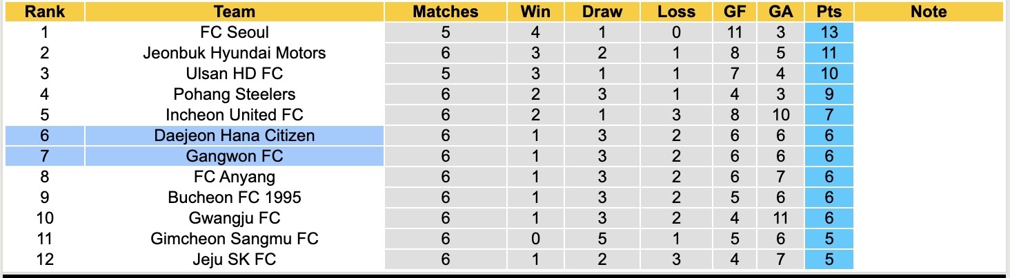 Nhận định, soi kèo Daejeon Hana Citizen vs Gangwon, 12h00 ngày 12/4: Ám ảnh xa nhà - Ảnh 2