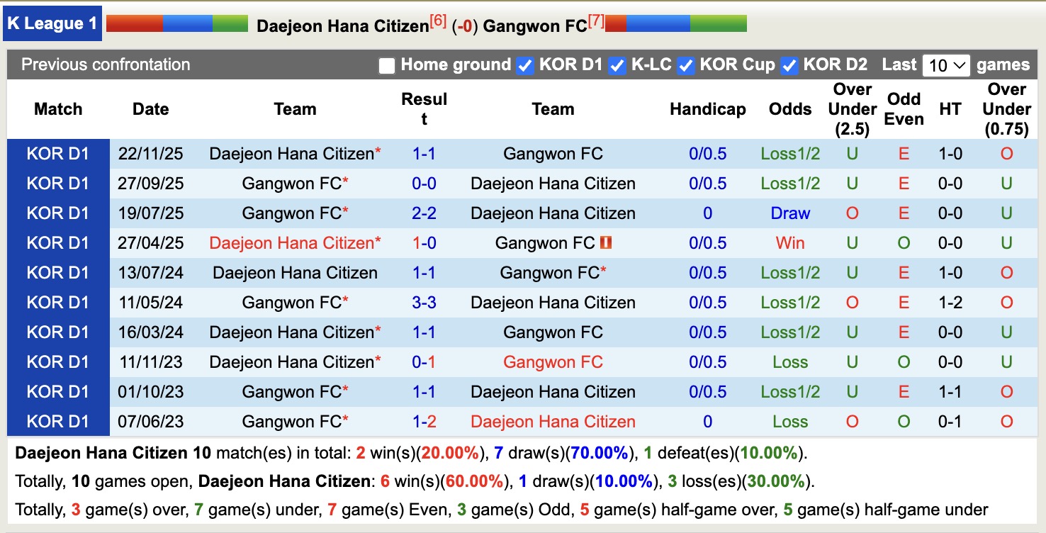 Nhận định, soi kèo Daejeon Hana Citizen vs Gangwon, 12h00 ngày 12/4: Ám ảnh xa nhà - Ảnh 3