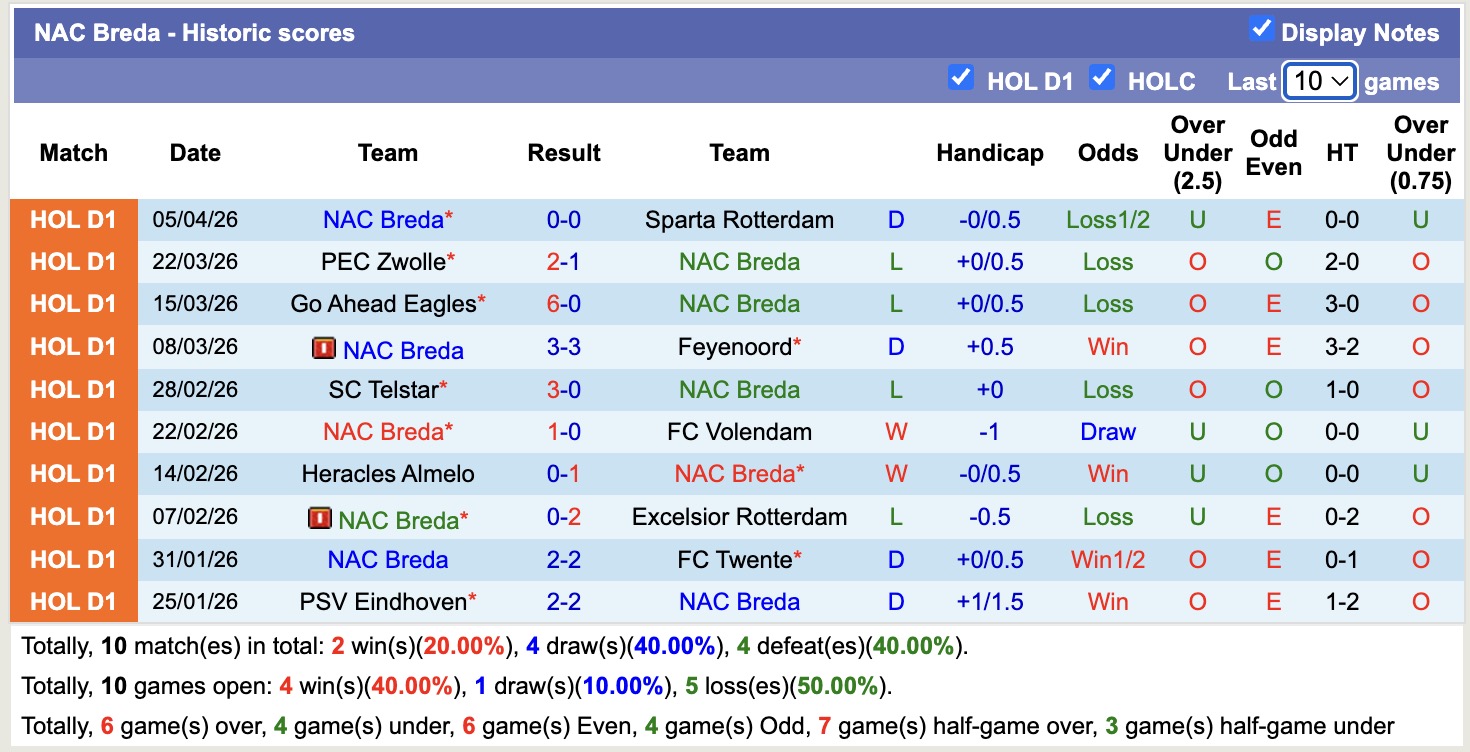 Nhận định, soi kèo Fortuna Sittard vs NAC Breda, 17h15 ngày 12/4: Vùng vẫy trụ hạng - Ảnh 4