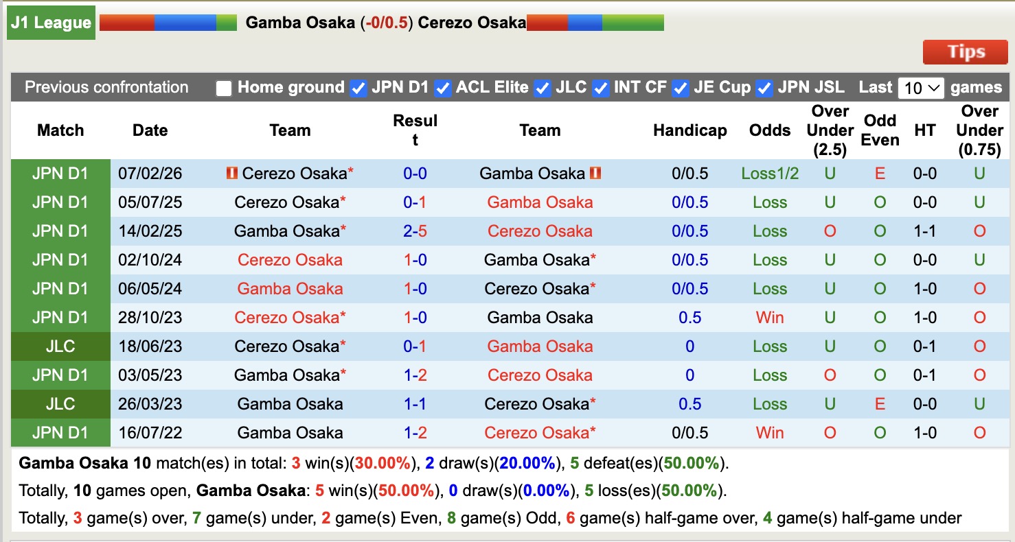 Nhận định, soi kèo Gamba Osaka vs Cerezo Osaka, 14h00 ngày 11/4: Thu hẹp khoảng cách - Ảnh 3