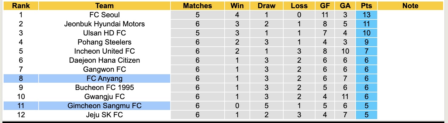 Nhận định, soi kèo Gimcheon Sangmu vs Anyang, 14h30 ngày 12/4: Chưa có niềm vui trọn vẹn - Ảnh 2
