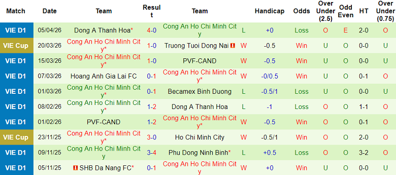 Nhận định soi kèo Hải Phòng vs Công an TPHCM, 18h00 ngày 11/4: Vượt qua - Ảnh 2