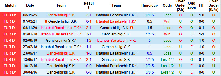 Nhận định, soi kèo Istanbul Basaksehir vs Genclerbirligi, 18h30 ngày 11/4: Dựa chân tường - Ảnh 4