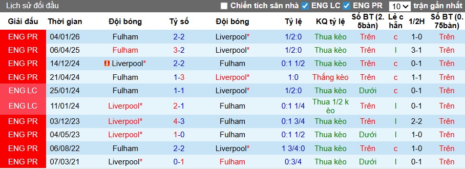 Nhận định, soi kèo Liverpool vs Fulham, 23h30 ngày 11/4: Hòa là đẹp! - Ảnh 2