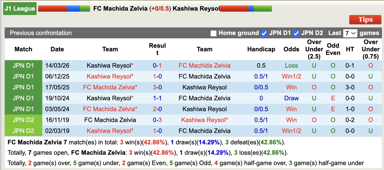 Nhận định, soi kèo Machida Zelvia vs Kashiwa Reysol, 12h00 ngày 11/4: Tiếp tục gieo sầu - Ảnh 3