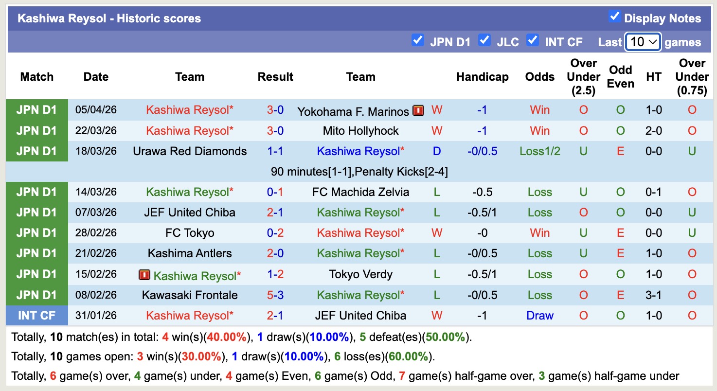 Nhận định, soi kèo Machida Zelvia vs Kashiwa Reysol, 12h00 ngày 11/4: Tiếp tục gieo sầu - Ảnh 4