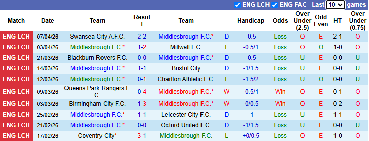 Nhận định, soi kèo Middlesbrough vs Portsmouth, 21h00 ngày 11/4: Xốc lại tinh thần - Ảnh 2