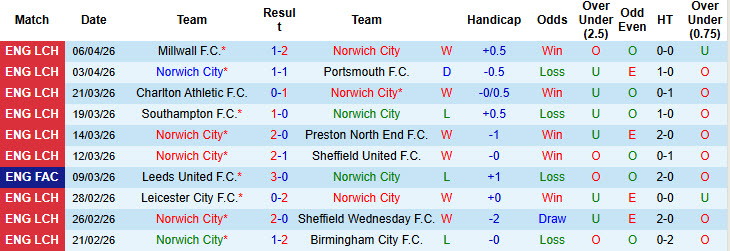 Nhận định, soi kèo Norwich vs Ipswich, 18h30 ngày 11/4: Đối thủ xứng tầm - Ảnh 2
