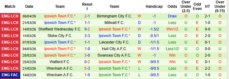 Nhận định, soi kèo Norwich vs Ipswich, 18h30 ngày 11/4: Đối thủ xứng tầm - Ảnh 3