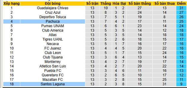 Nhận định, soi kèo Pachuca vs Santos Laguna - Ảnh 4