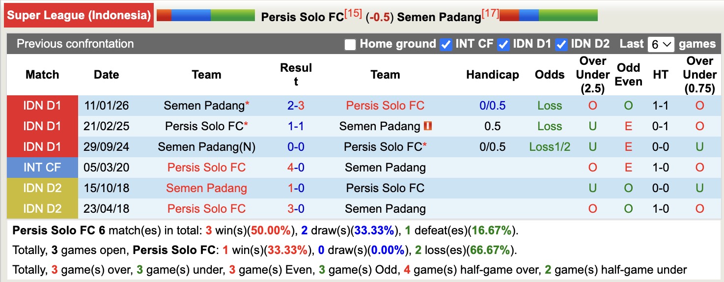 Nhận định, soi kèo Persis Solo vs Semen Padang, 15h30 ngày 12/4: Chìm sâu hơn - Ảnh 3