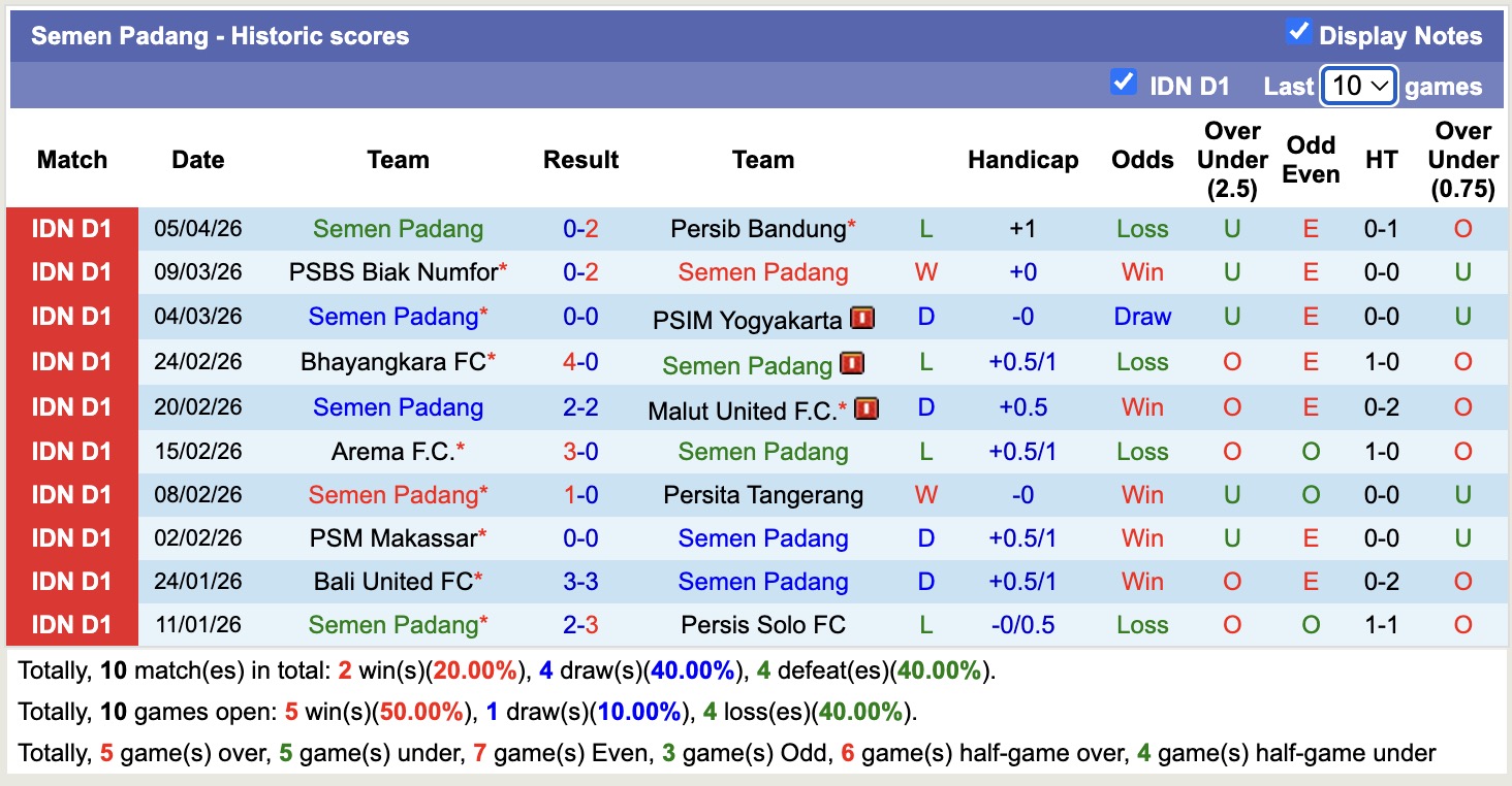 Nhận định, soi kèo Persis Solo vs Semen Padang, 15h30 ngày 12/4: Chìm sâu hơn - Ảnh 4