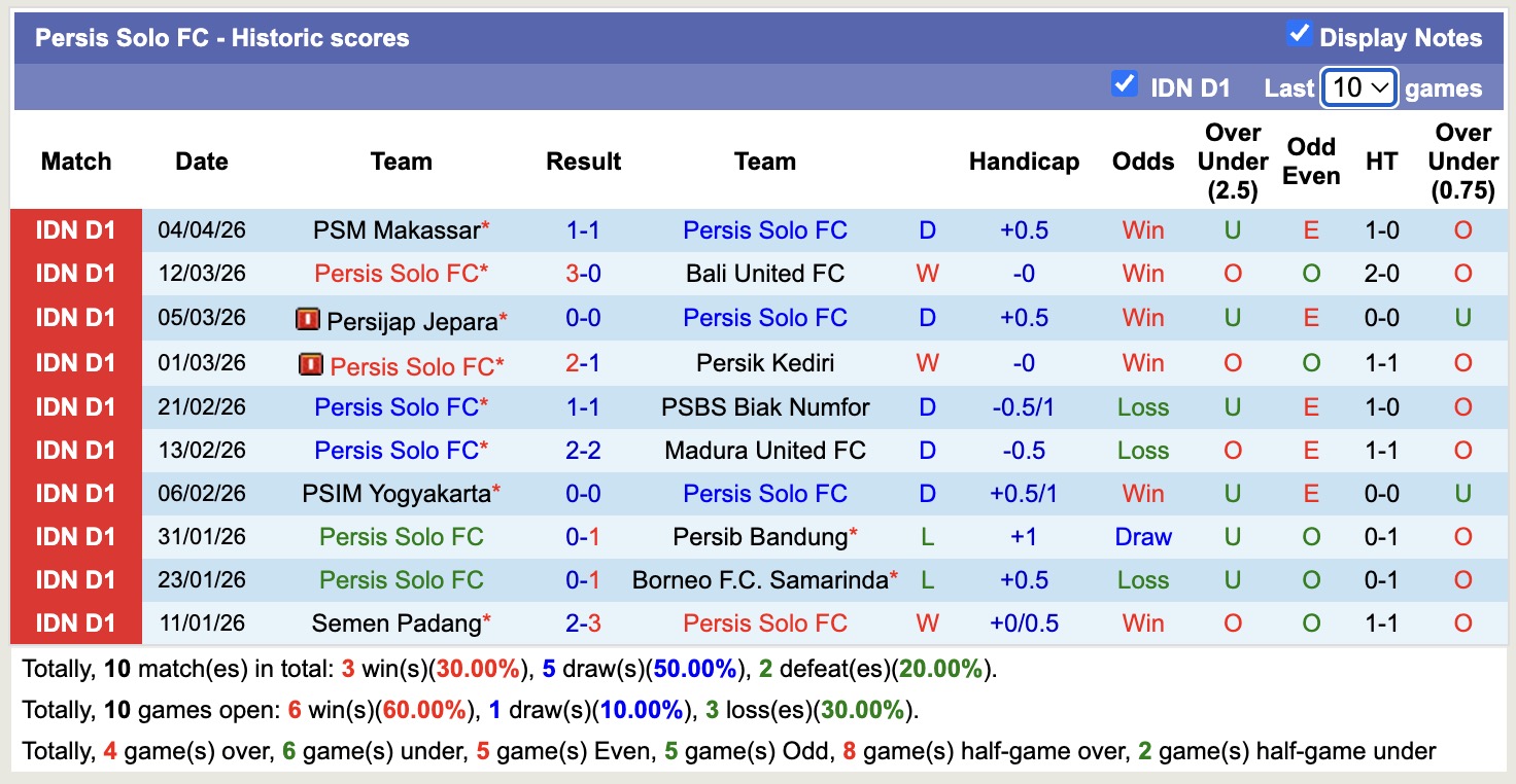 Nhận định, soi kèo Persis Solo vs Semen Padang, 15h30 ngày 12/4: Chìm sâu hơn - Ảnh 5