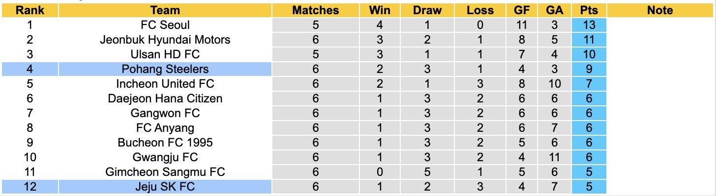 Nhận định, soi kèo Pohang Steelers vs Jeju SK, 12h00 ngày 11/4: Đứng im bét bảng - Ảnh 2