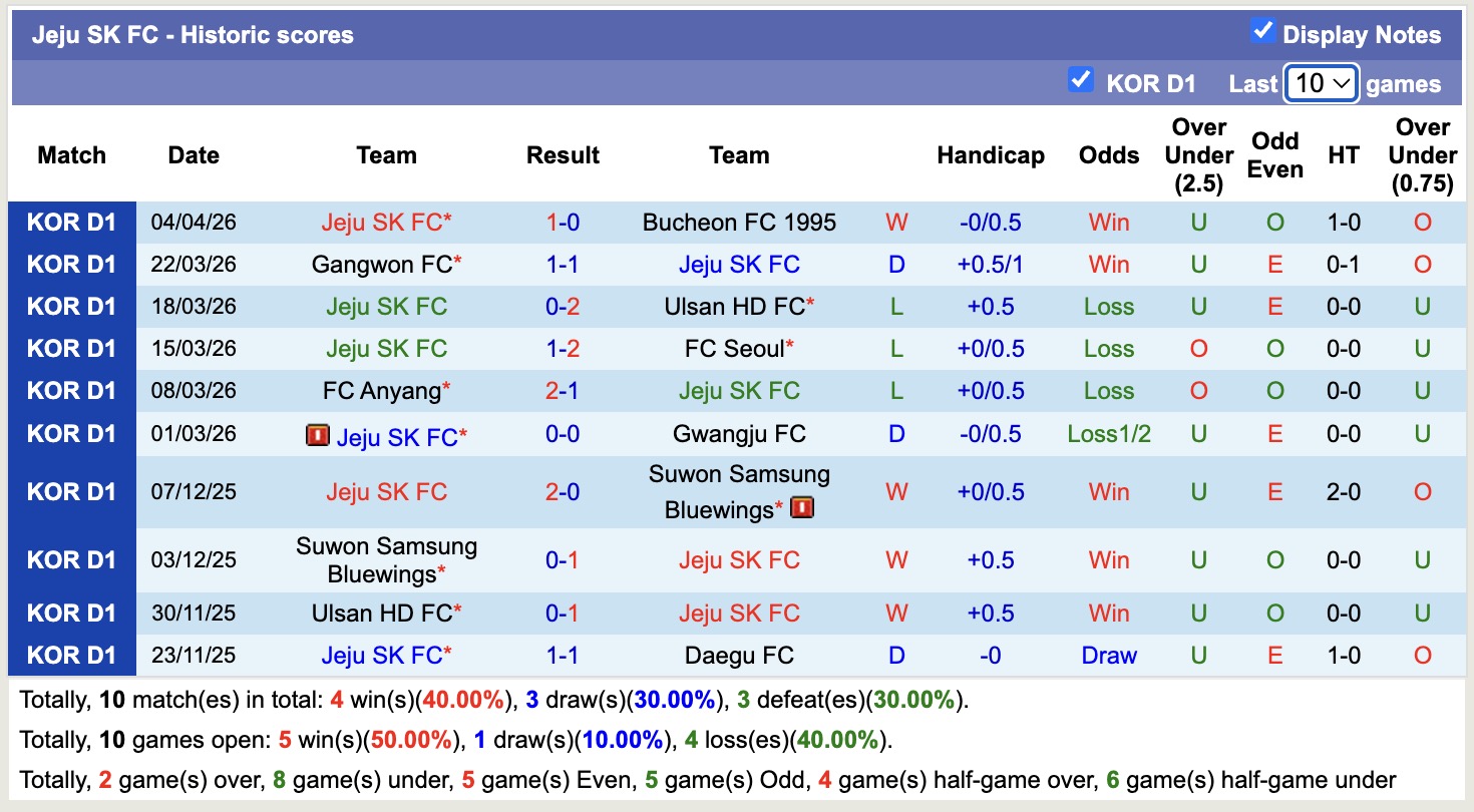 Nhận định, soi kèo Pohang Steelers vs Jeju SK, 12h00 ngày 11/4: Đứng im bét bảng - Ảnh 4