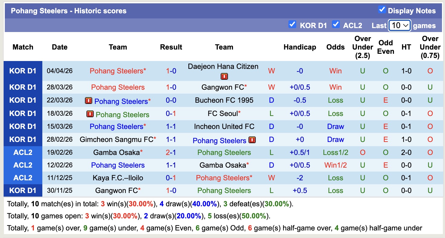 Nhận định, soi kèo Pohang Steelers vs Jeju SK, 12h00 ngày 11/4: Đứng im bét bảng - Ảnh 5