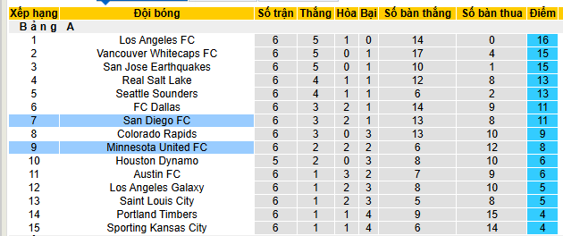 Nhận định, soi kèo San Diego vs Minnesota - Ảnh 5