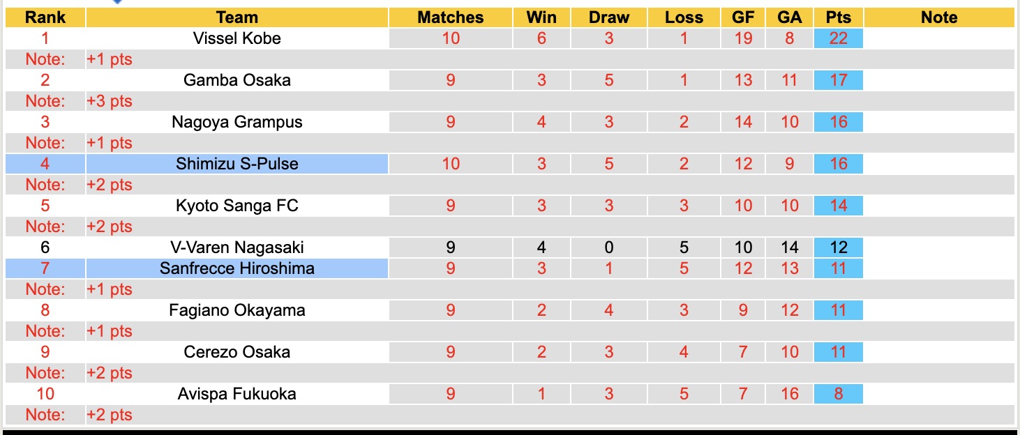 Nhận định, soi kèo Sanfrecce Hiroshima vs Shimizu S-Pulse, 12h00 ngày 11/4: Không hề ngon ăn - Ảnh 2