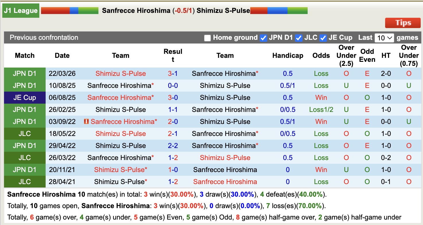 Nhận định, soi kèo Sanfrecce Hiroshima vs Shimizu S-Pulse, 12h00 ngày 11/4: Không hề ngon ăn - Ảnh 3