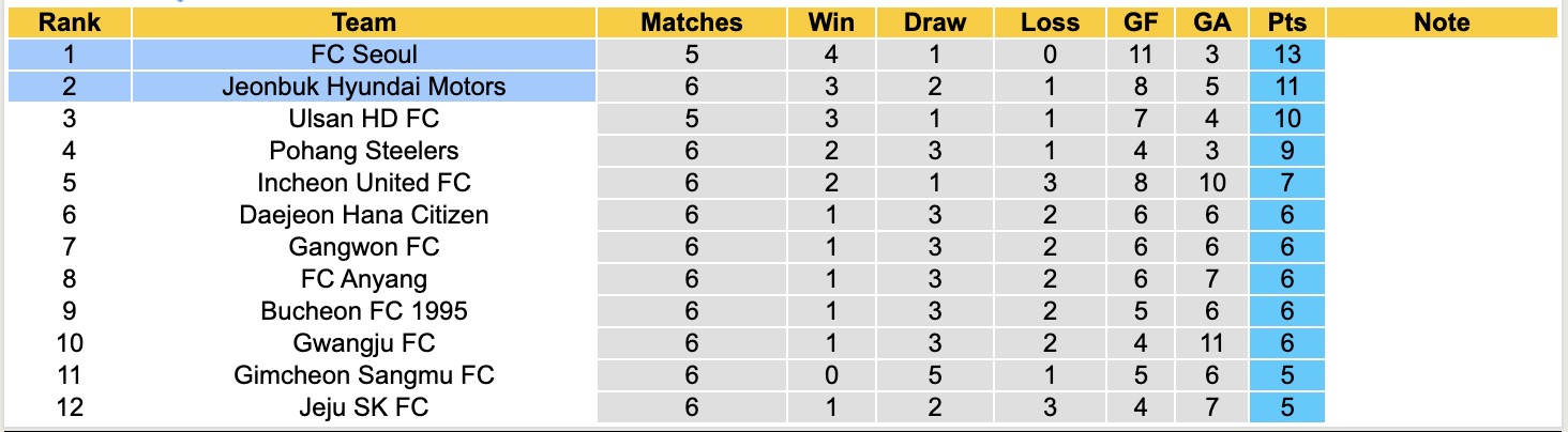 Nhận định, soi kèo Seoul vs Jeonbuk Hyundai Motors, 12h00 ngày 11/4: Nhà vua trở lại - Ảnh 2