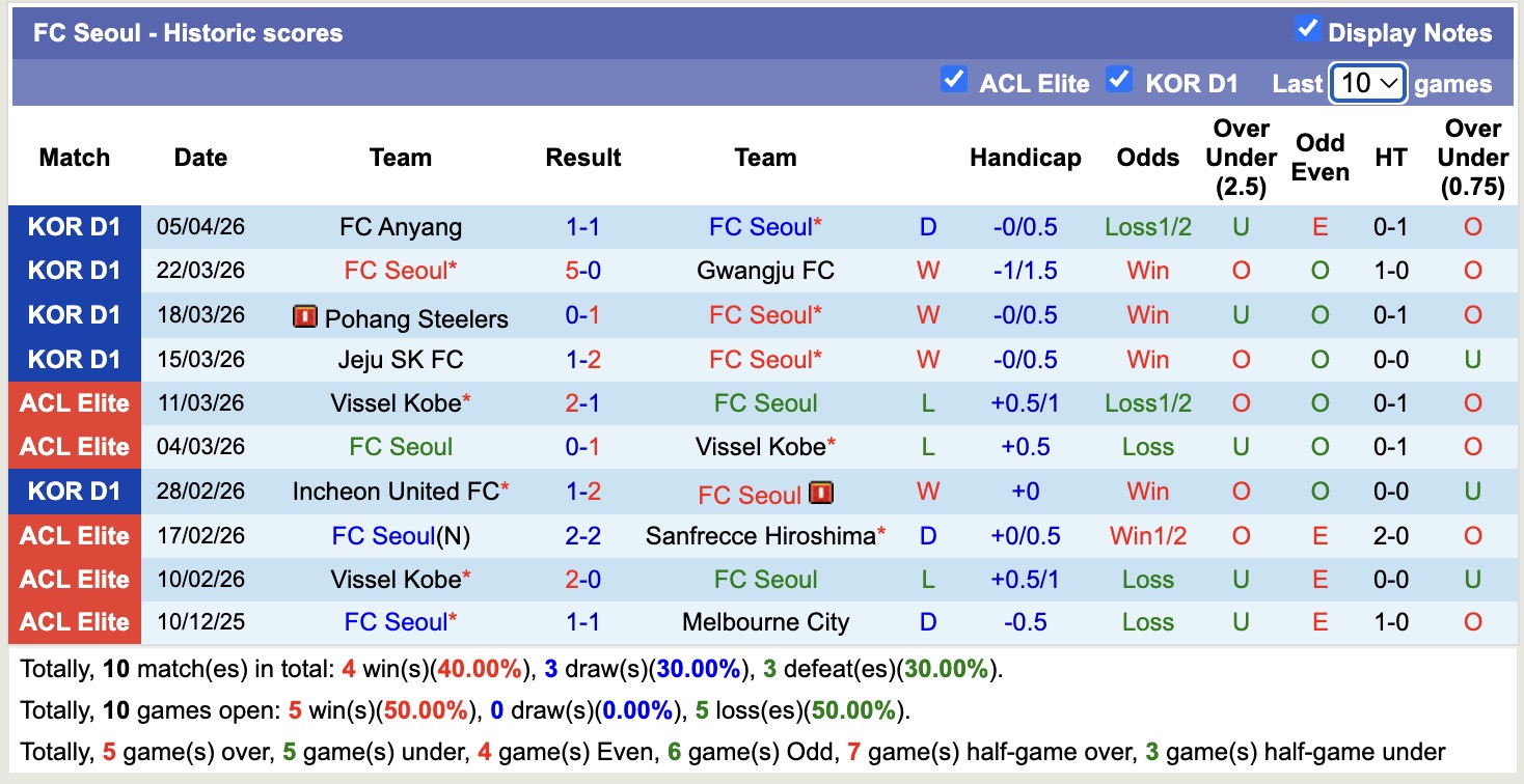 Nhận định, soi kèo Seoul vs Jeonbuk Hyundai Motors, 12h00 ngày 11/4: Nhà vua trở lại - Ảnh 5