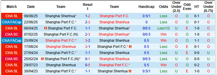 Nhận định, soi kèo Shanghai Shenhua vs Shanghai Port, 18h35 ngày 11/4: Tâm lý bất ổn - Ảnh 4
